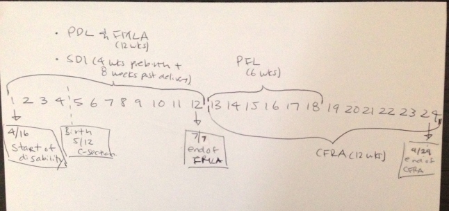 My maternity leave timeline. I started my maternity leave on April 16, 4 weeks before my due date. I gave birth via c-section on May 12, which ended my PDL/FMLA on July 7 (8 weeks after 5/12). The end of the PDL/FMLA kicked in my 12-week CFRA, giving me a go-back-to-work date of September 29.